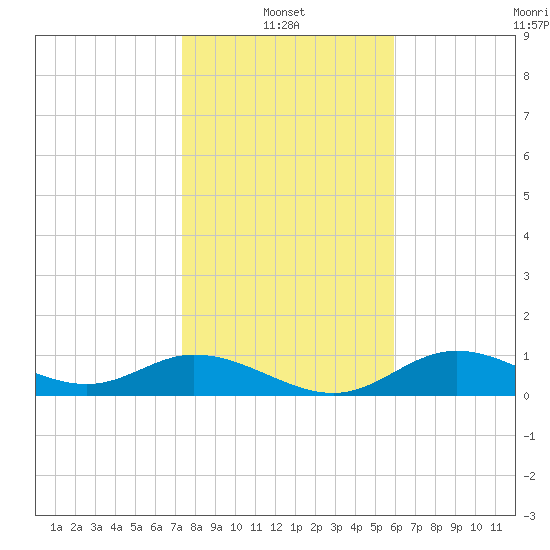 Mobbly Bayou tide chart for Friday, January 13, 2023