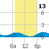 Mobbly Bayou tide chart for Friday, January 13, 2023