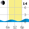 Mobbly Bayou tide chart for Saturday, January 14, 2023