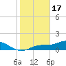 Mobbly Bayou tide chart for Tuesday, January 17, 2023