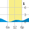 Mobbly Bayou tide chart for Sunday, January 1, 2023