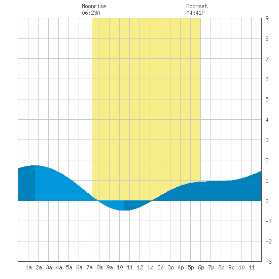 Mobbly Bayou tide chart for Friday, January 20, 2023