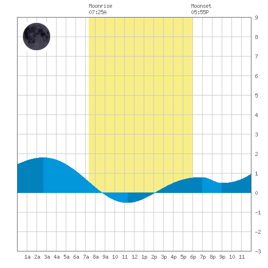 Mobbly Bayou tide chart for Saturday, January 21, 2023