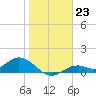 Mobbly Bayou tide chart for Monday, January 23, 2023