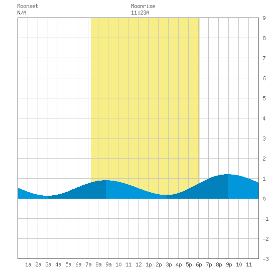 Mobbly Bayou tide chart for Friday, January 27, 2023
