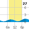 Mobbly Bayou tide chart for Friday, January 27, 2023