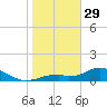 Mobbly Bayou tide chart for Sunday, January 29, 2023