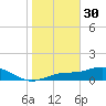 Mobbly Bayou tide chart for Monday, January 30, 2023