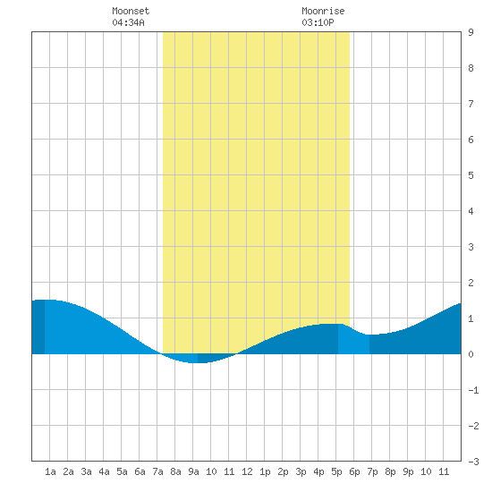 Mobbly Bayou tide chart for Tuesday, January 3, 2023