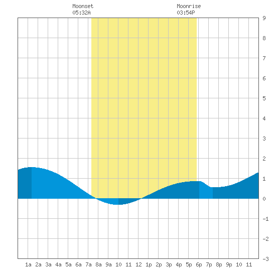 Mobbly Bayou tide chart for Wednesday, January 4, 2023