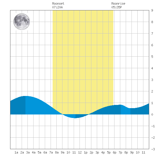 Mobbly Bayou tide chart for Friday, January 6, 2023