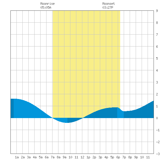 Mobbly Bayou tide chart for Friday, February 17, 2023