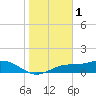 Mobbly Bayou tide chart for Wednesday, February 1, 2023
