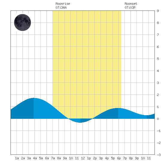 Mobbly Bayou tide chart for Monday, February 20, 2023