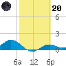 Mobbly Bayou tide chart for Monday, February 20, 2023