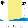 Mobbly Bayou tide chart for Monday, February 27, 2023