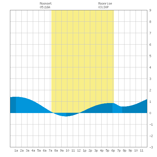Mobbly Bayou tide chart for Thursday, February 2, 2023