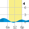 Mobbly Bayou tide chart for Saturday, February 4, 2023