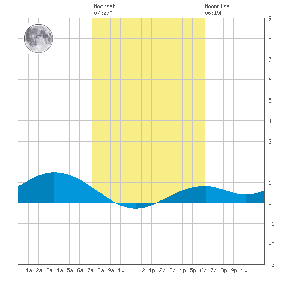 Mobbly Bayou tide chart for Sunday, February 5, 2023