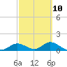 Mobbly Bayou tide chart for Friday, March 10, 2023