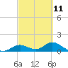Mobbly Bayou tide chart for Saturday, March 11, 2023