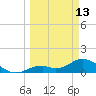 Mobbly Bayou tide chart for Monday, March 13, 2023