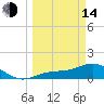 Mobbly Bayou tide chart for Tuesday, March 14, 2023