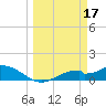 Mobbly Bayou tide chart for Friday, March 17, 2023