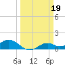 Mobbly Bayou tide chart for Sunday, March 19, 2023