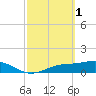 Mobbly Bayou tide chart for Wednesday, March 1, 2023
