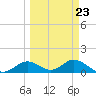 Mobbly Bayou tide chart for Thursday, March 23, 2023