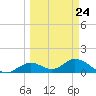 Mobbly Bayou tide chart for Friday, March 24, 2023