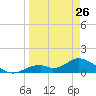 Mobbly Bayou tide chart for Sunday, March 26, 2023