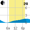 Mobbly Bayou tide chart for Tuesday, March 28, 2023