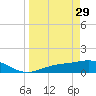 Mobbly Bayou tide chart for Wednesday, March 29, 2023
