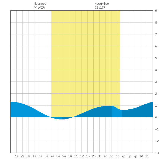 Mobbly Bayou tide chart for Thursday, March 2, 2023