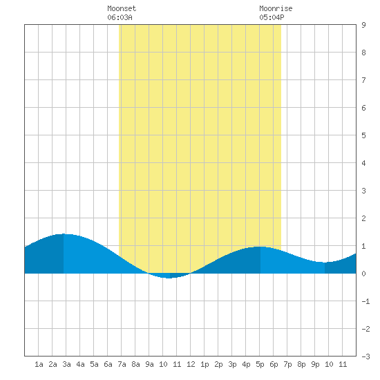 Mobbly Bayou tide chart for Sunday, March 5, 2023