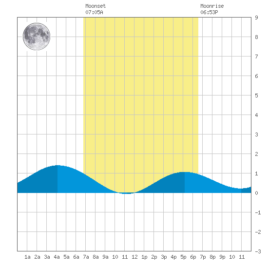 Mobbly Bayou tide chart for Tuesday, March 7, 2023