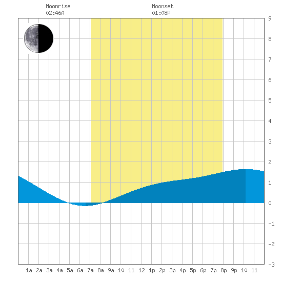 Mobbly Bayou tide chart for Thursday, April 13, 2023
