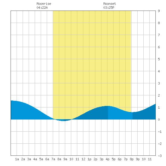 Mobbly Bayou tide chart for Saturday, April 15, 2023