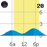 Mobbly Bayou tide chart for Thursday, April 20, 2023