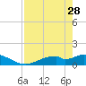 Mobbly Bayou tide chart for Friday, April 28, 2023