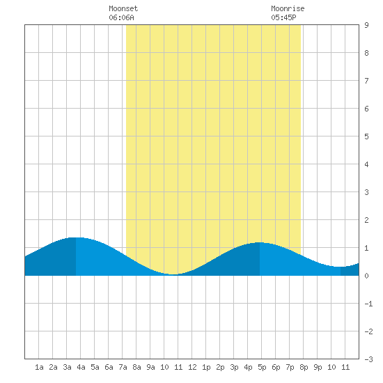 Mobbly Bayou tide chart for Monday, April 3, 2023
