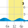 Mobbly Bayou tide chart for Monday, April 3, 2023