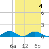 Mobbly Bayou tide chart for Tuesday, April 4, 2023