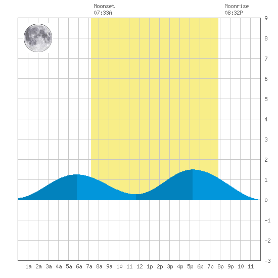 Mobbly Bayou tide chart for Thursday, April 6, 2023