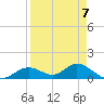 Mobbly Bayou tide chart for Friday, April 7, 2023