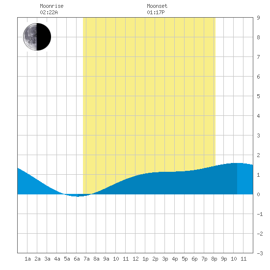 Mobbly Bayou tide chart for Friday, May 12, 2023