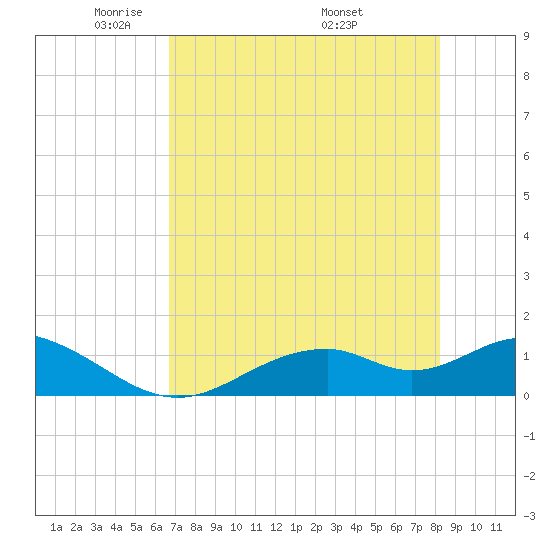Mobbly Bayou tide chart for Saturday, May 13, 2023