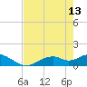 Mobbly Bayou tide chart for Saturday, May 13, 2023